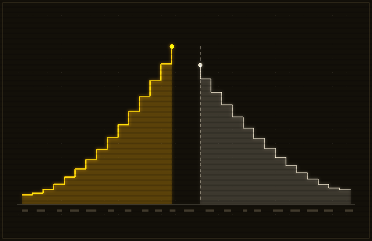 Abstract market depth chart: an amber stepped curve and a parchment stepped curve climb toward each other and stop short, leaving a dark gap in the middle