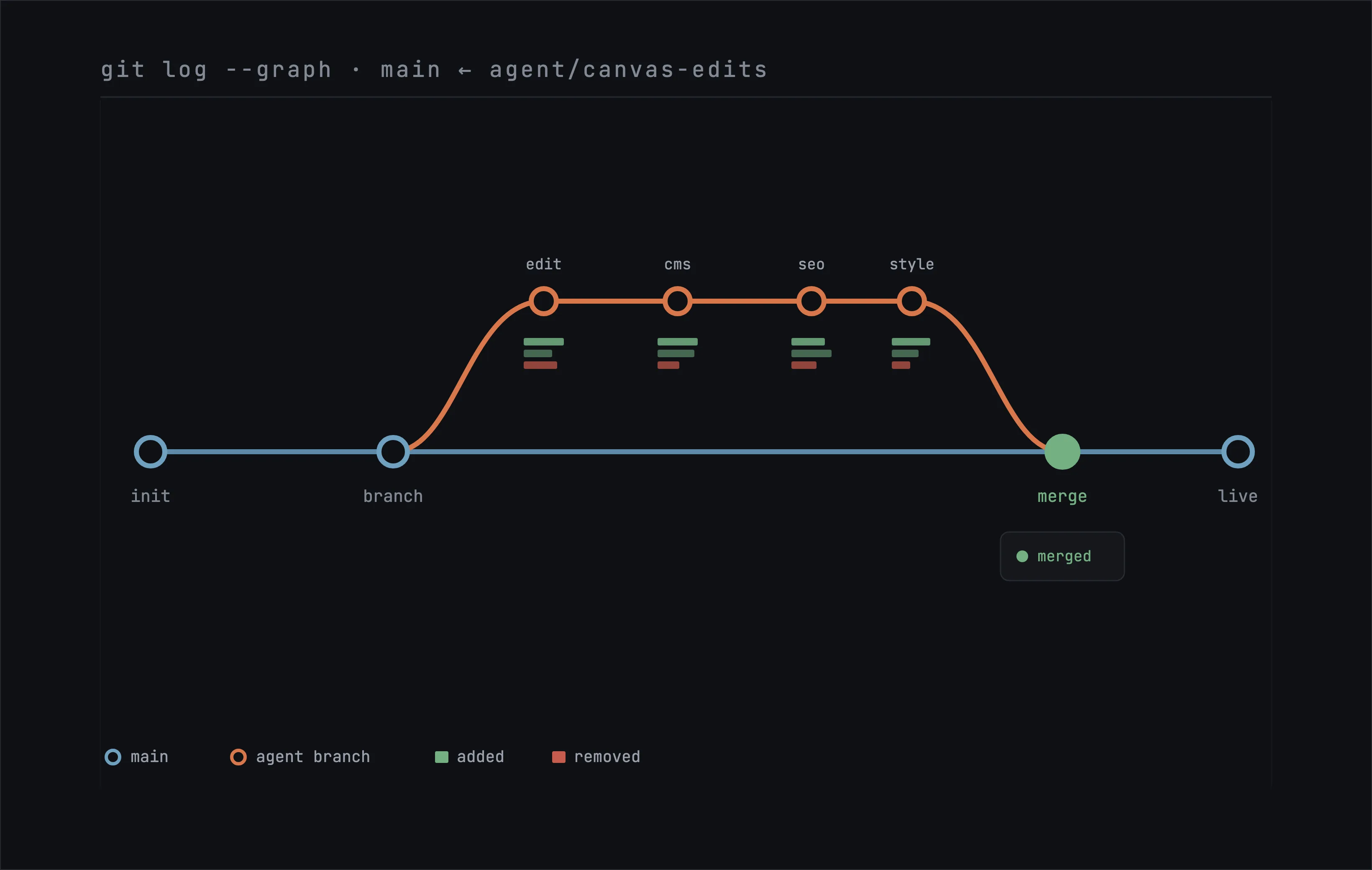 A dark branch graph: a steel main line runs left to right with round commit nodes, a coral agent branch diverges, gathers several commits, and merges back into main at a green node, with small stacked green and red bars beside the commits standing in for added and removed lines.